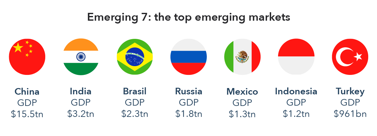 Emerging markets market what economy how growth chart an strategies characteristics or