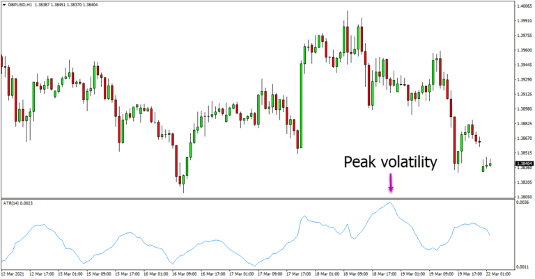 How to use a Forex Volatility Indicator