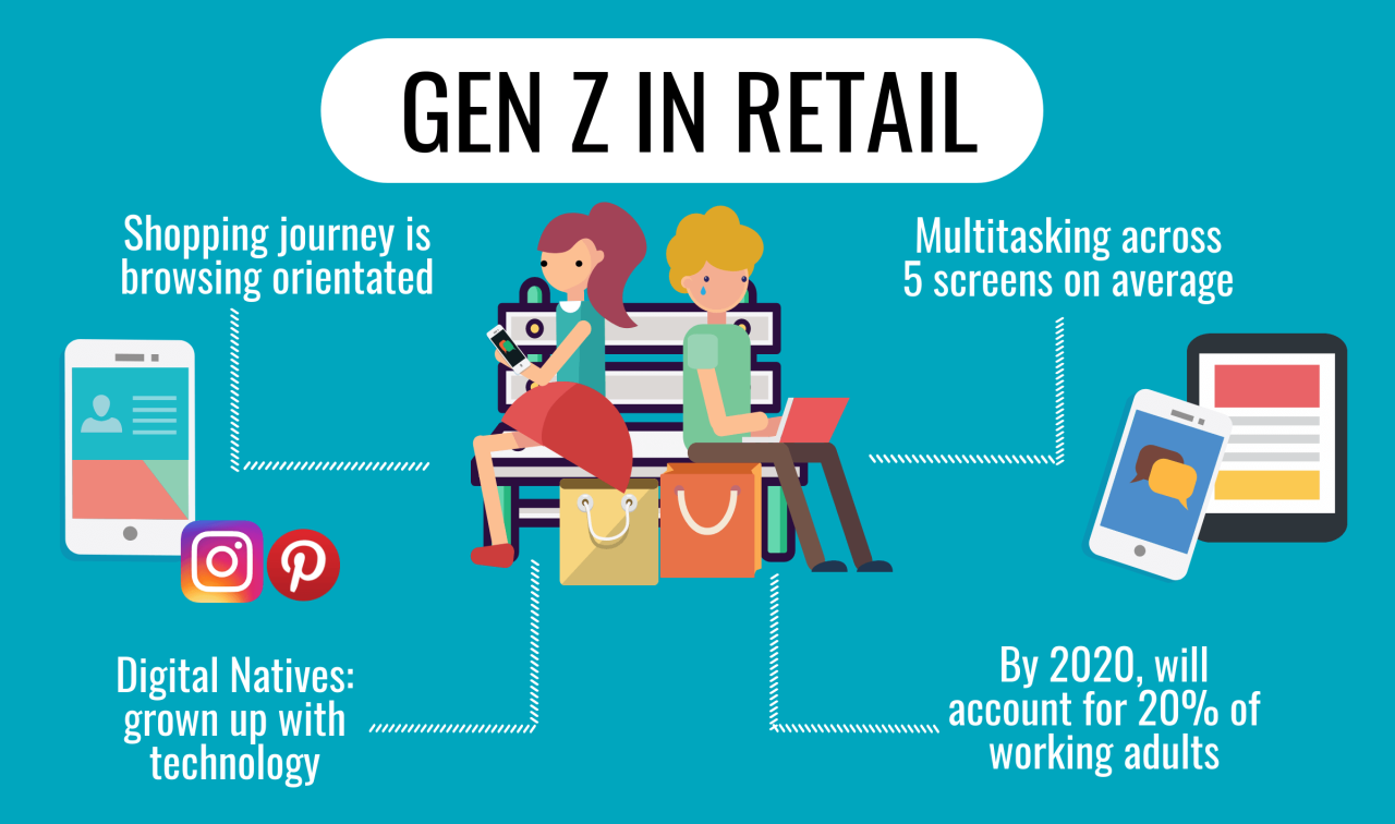 Generation gen shopping retail future shaping time assist zoomer meet one influencers habits buying source designing design credit what 2021 Generation gen shopping retail future shaping time assist zoomer meet one influencers habits buying source designing design credit what 2021