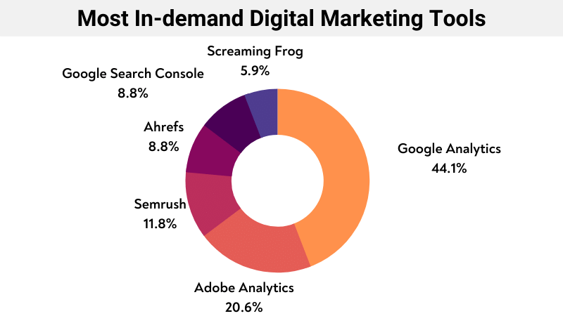 Market demand analysis for digital products