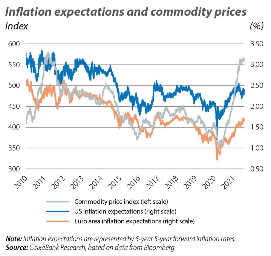 Commodity inflation developments headline Commodity inflation developments headline